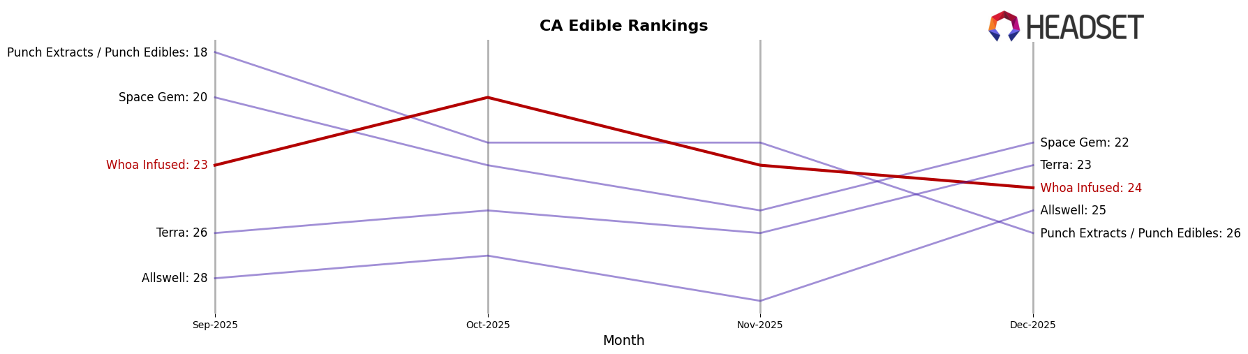 Whoa Infused market ranking for CA Edible