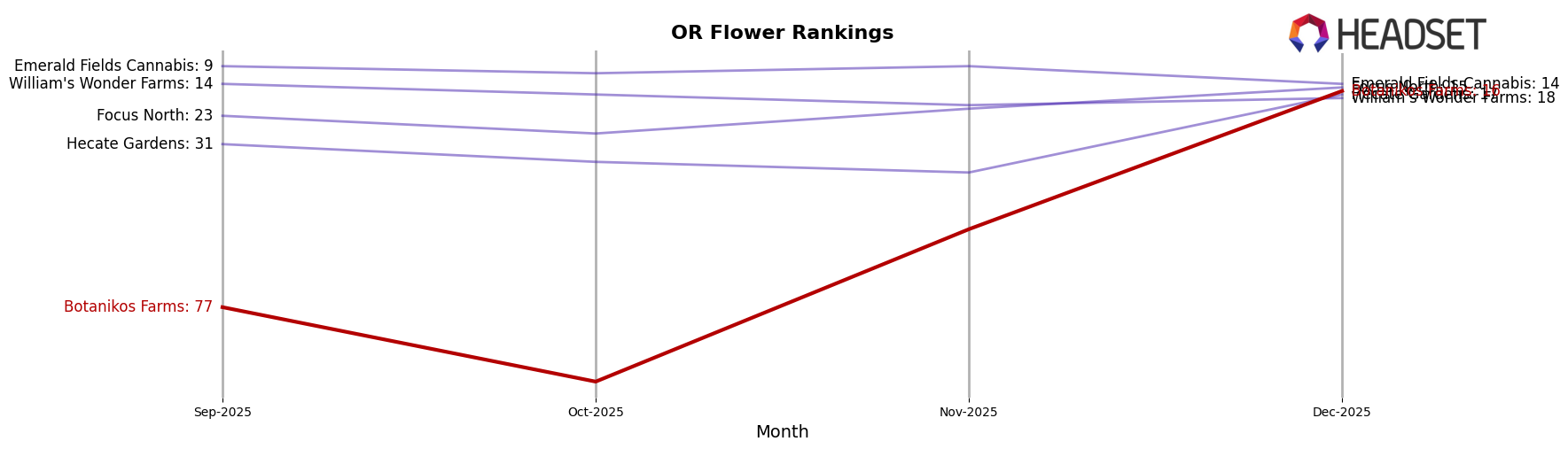 Botanikos Farms market ranking for OR Flower