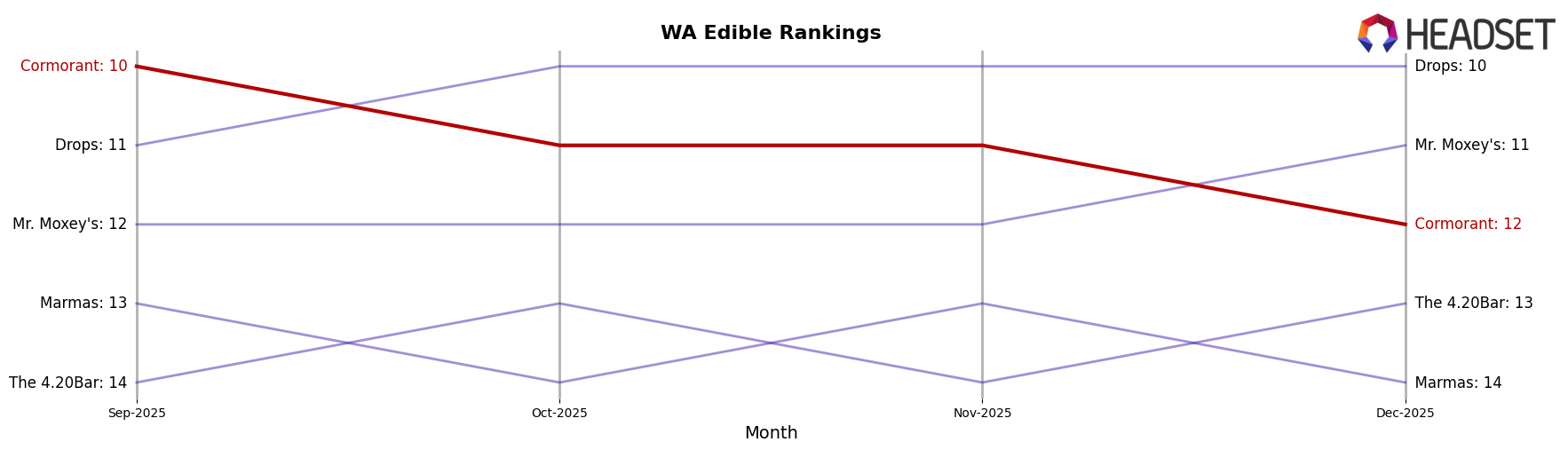 Cormorant market ranking for WA Edible