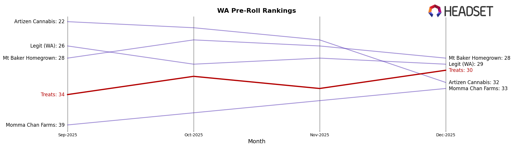 Treats market ranking for WA Pre-Roll