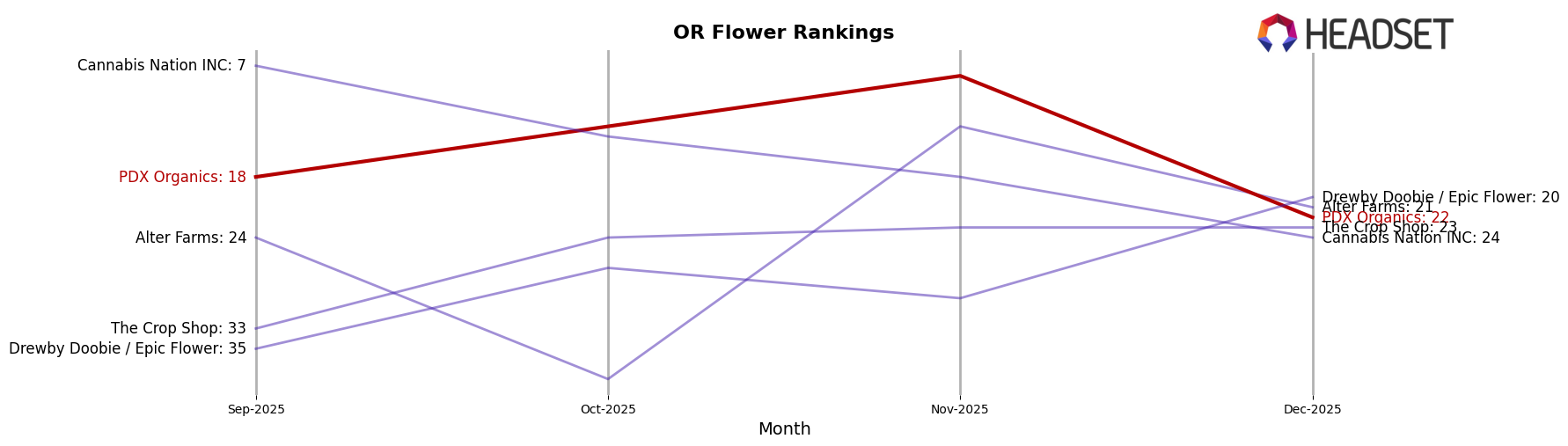 PDX Organics market ranking for OR Flower