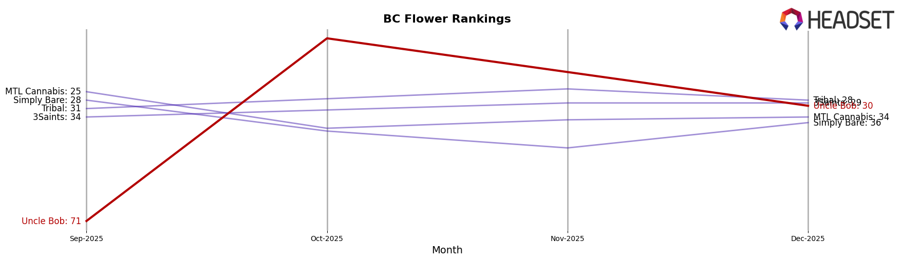 Uncle Bob market ranking for BC Flower