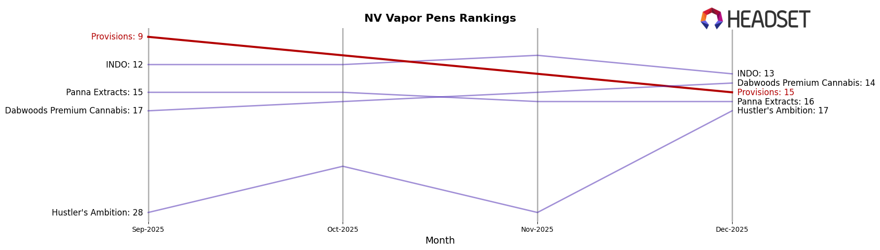 Provisions market ranking for NV Vapor Pens