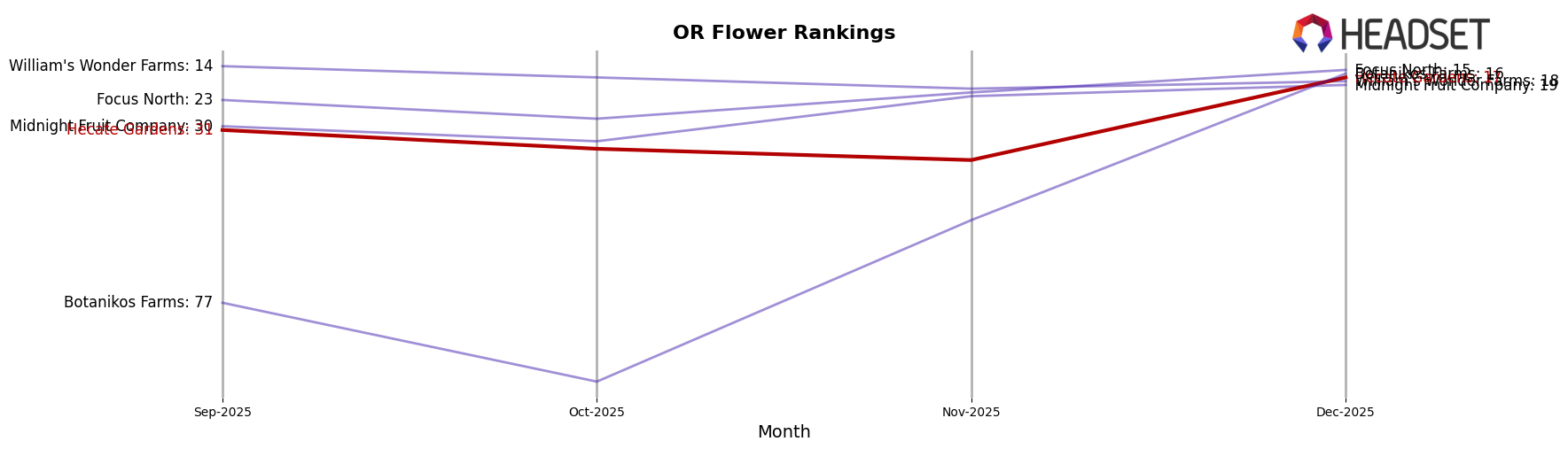 Hecate Gardens market ranking for OR Flower