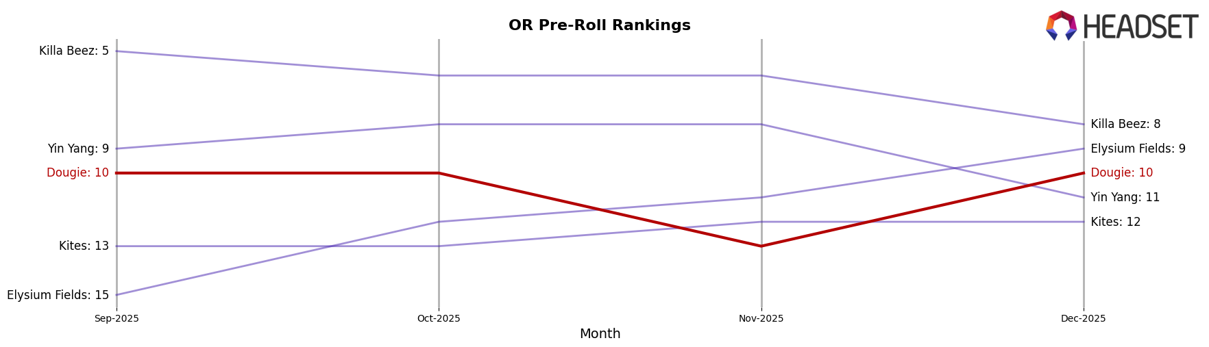 Dougie market ranking for OR Pre-Roll