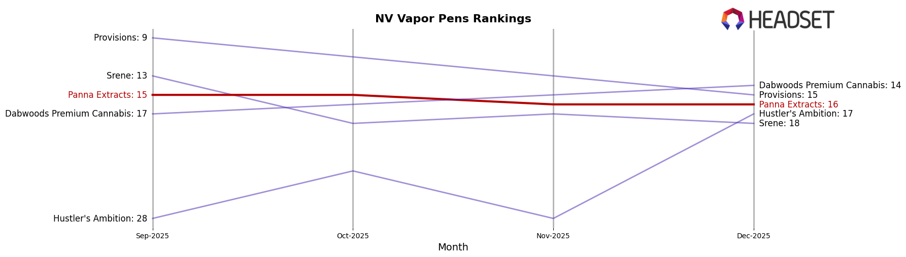 Panna Extracts market ranking for NV Vapor Pens