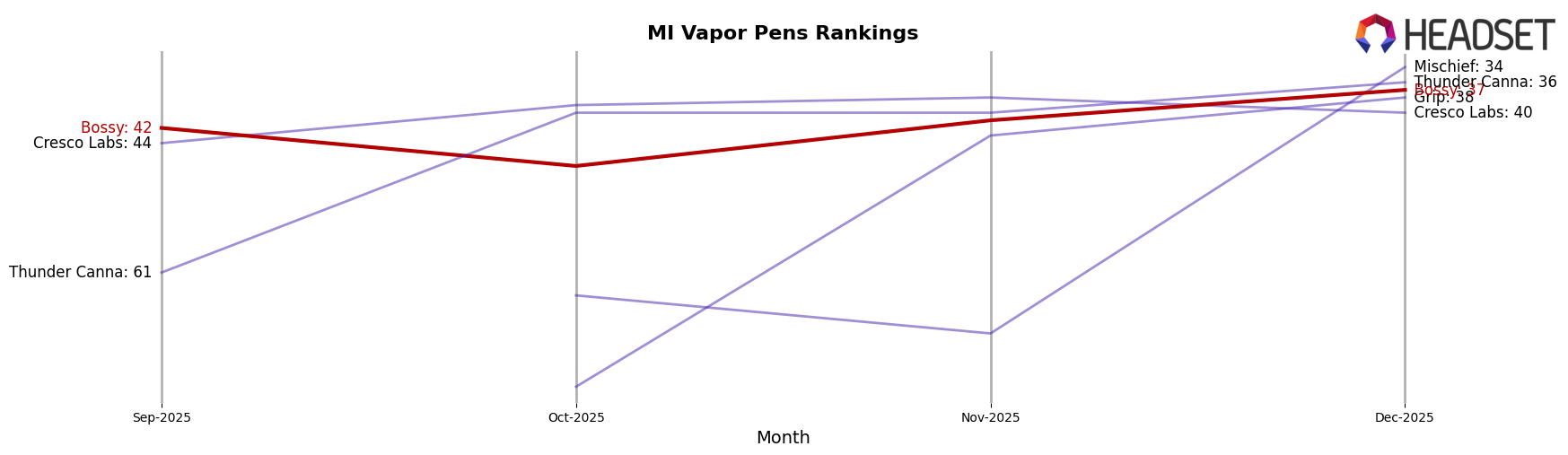 Bossy market ranking for MI Vapor Pens