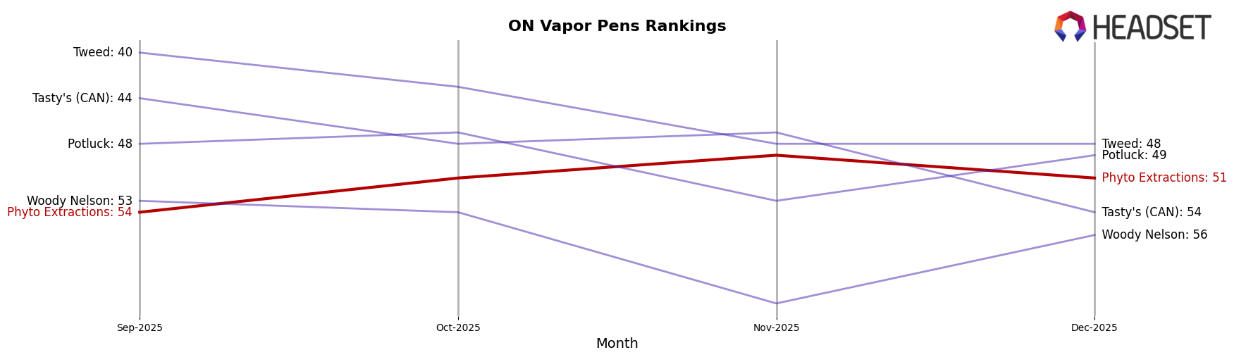 Phyto Extractions market ranking for ON Vapor Pens