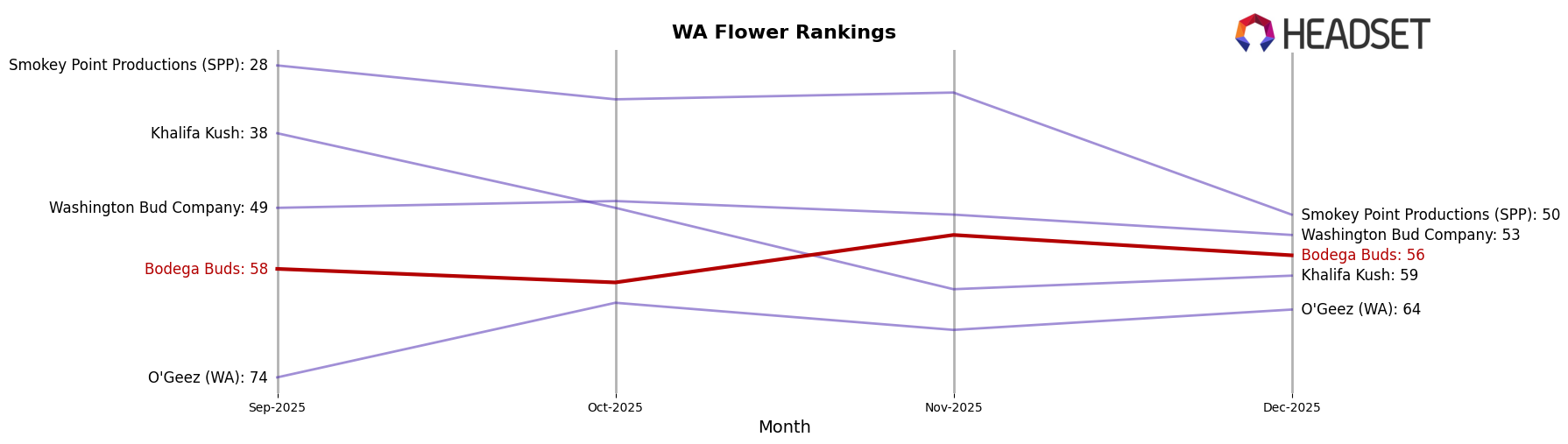 Bodega Buds market ranking for WA Flower