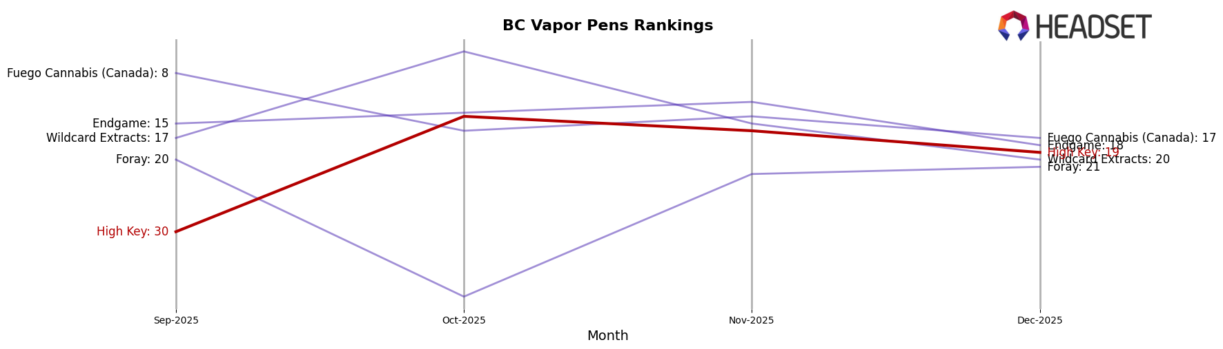 High Key market ranking for BC Vapor Pens