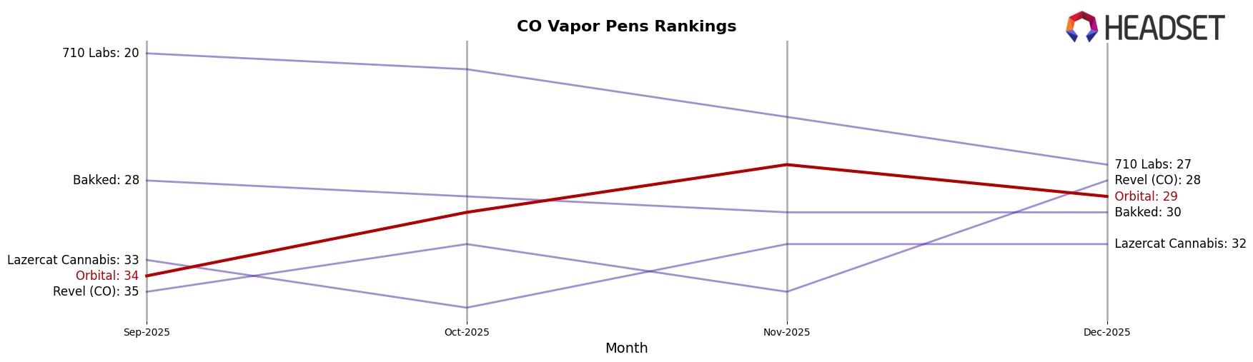 Orbital market ranking for CO Vapor Pens
