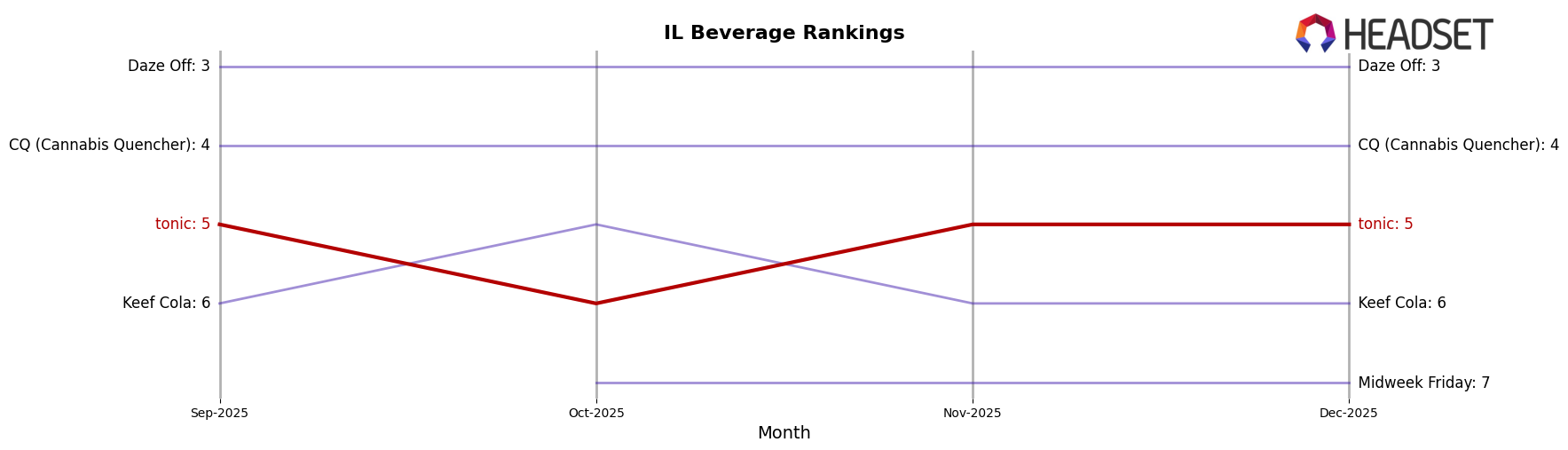 tonic market ranking for IL Beverage