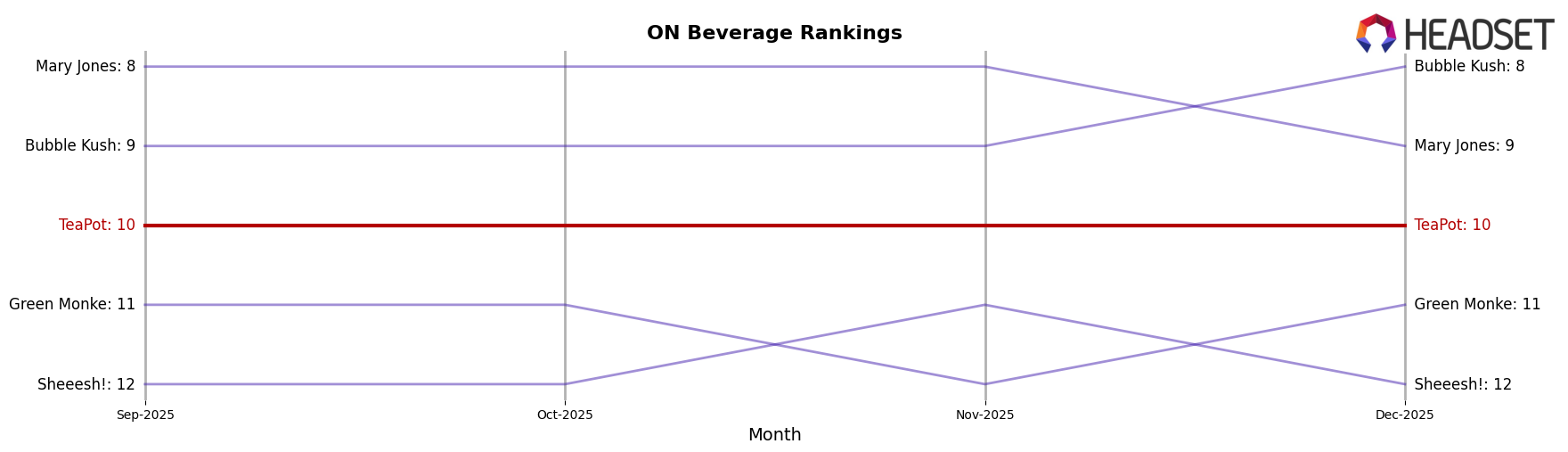 TeaPot market ranking for ON Beverage