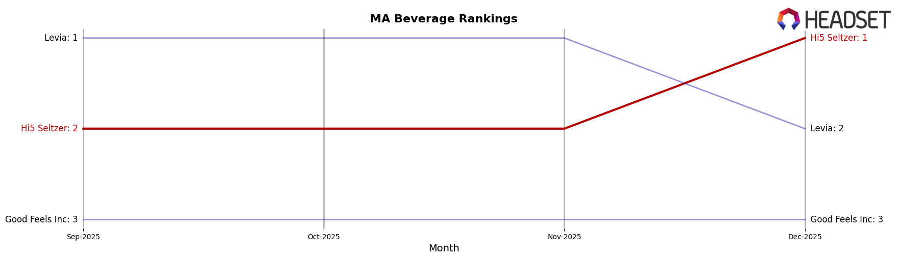 Hi5 Seltzer market ranking for MA Beverage