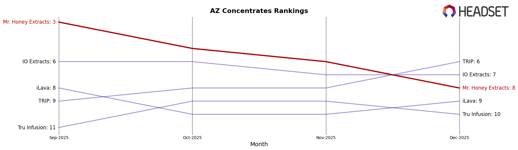 Mr. Honey Extracts market ranking for AZ Concentrates