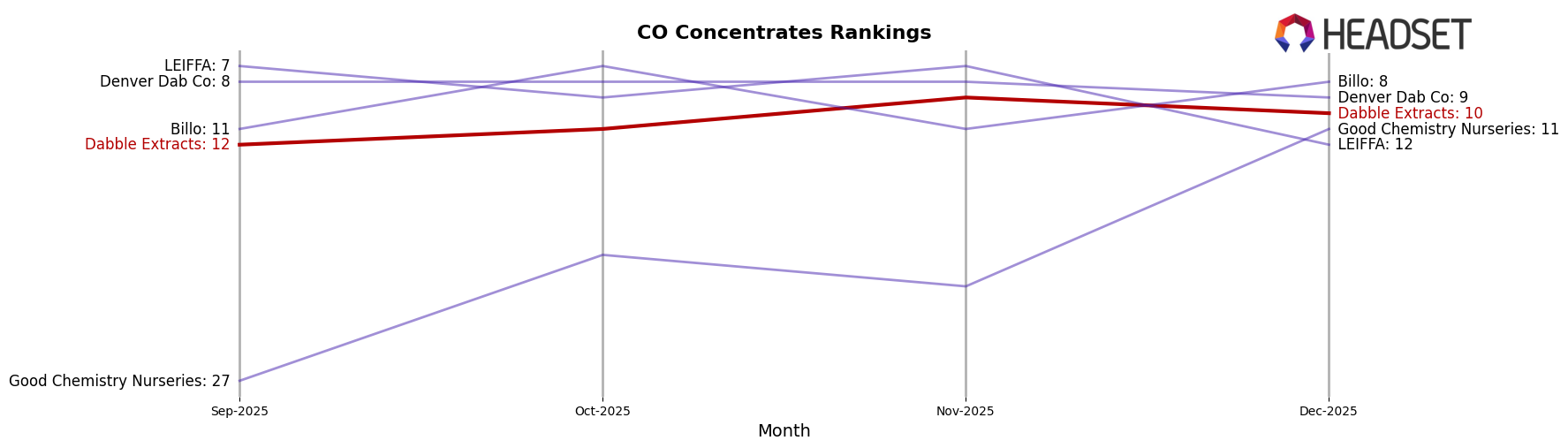 Dabble Extracts market ranking for CO Concentrates