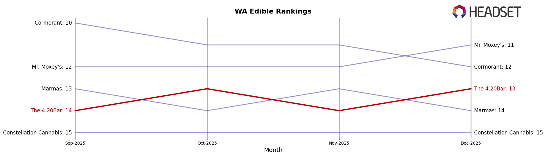 The 4.20Bar market ranking for WA Edible