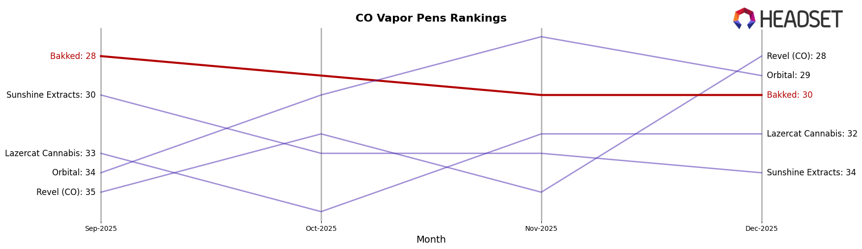 Bakked market ranking for CO Vapor Pens