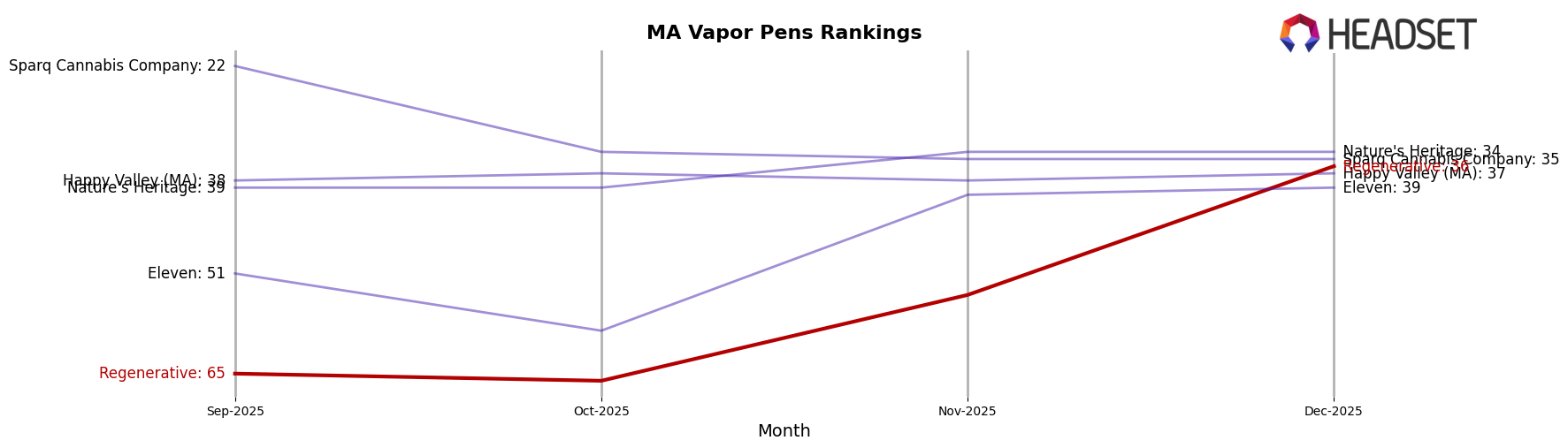 Regenerative market ranking for MA Vapor Pens