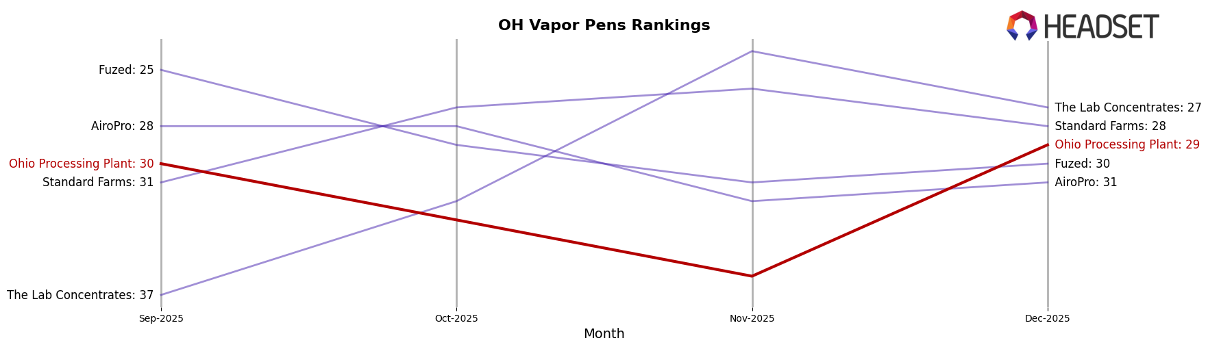 Ohio Processing Plant market ranking for OH Vapor Pens