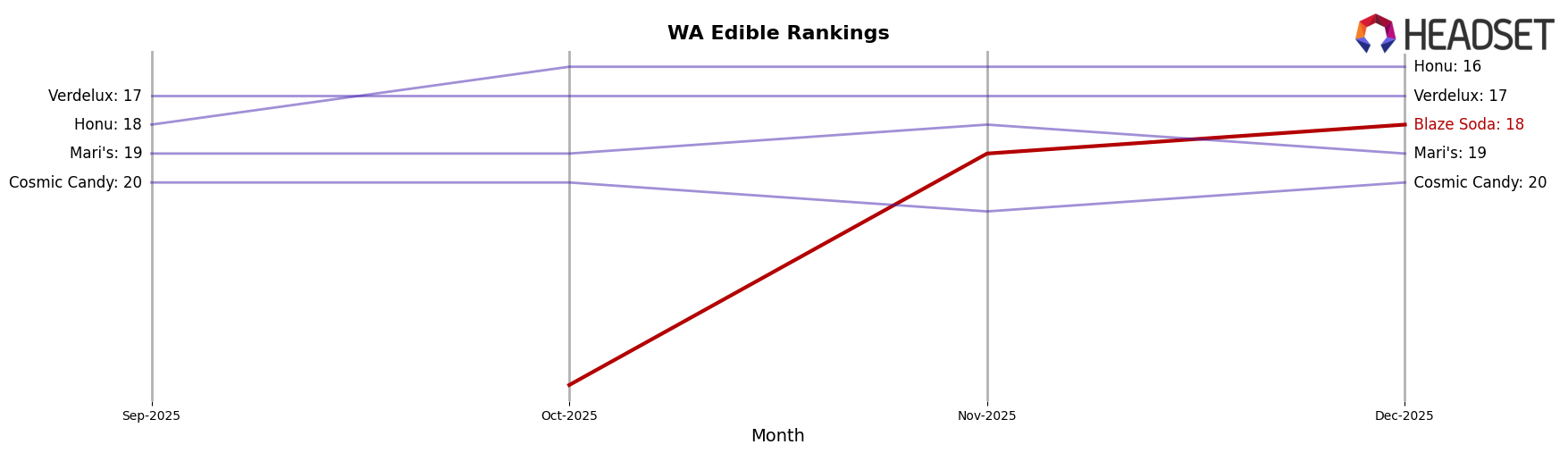 Blaze Soda market ranking for WA Edible