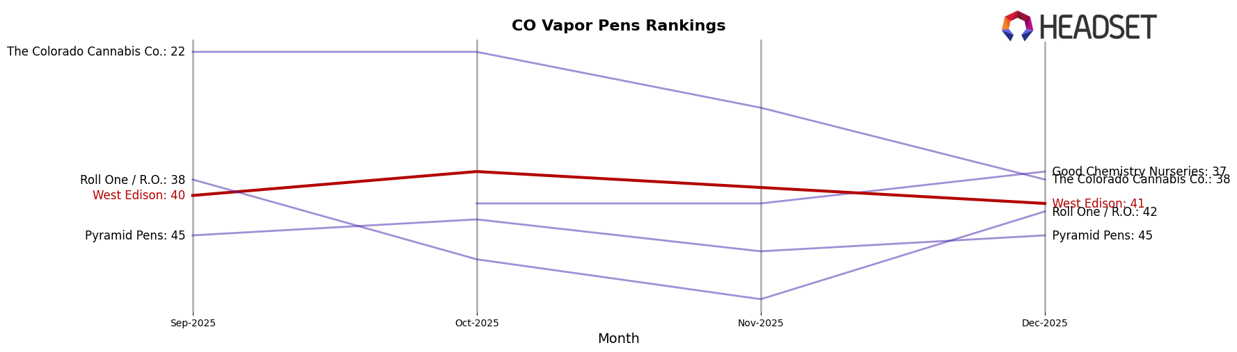 West Edison market ranking for CO Vapor Pens