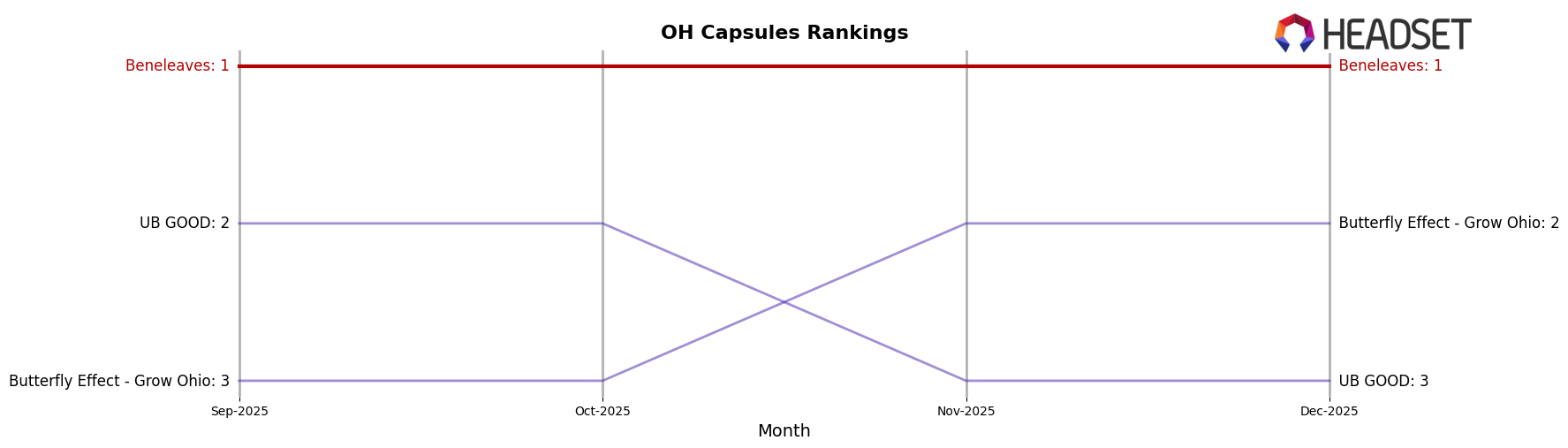 Beneleaves market ranking for OH Capsules