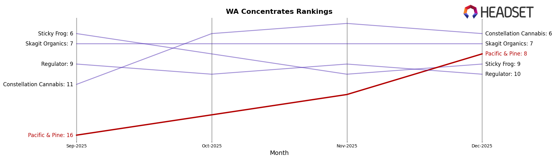 Pacific & Pine market ranking for WA Concentrates