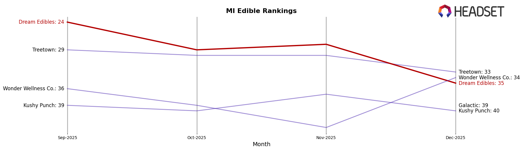 Dream Edibles market ranking for MI Edible