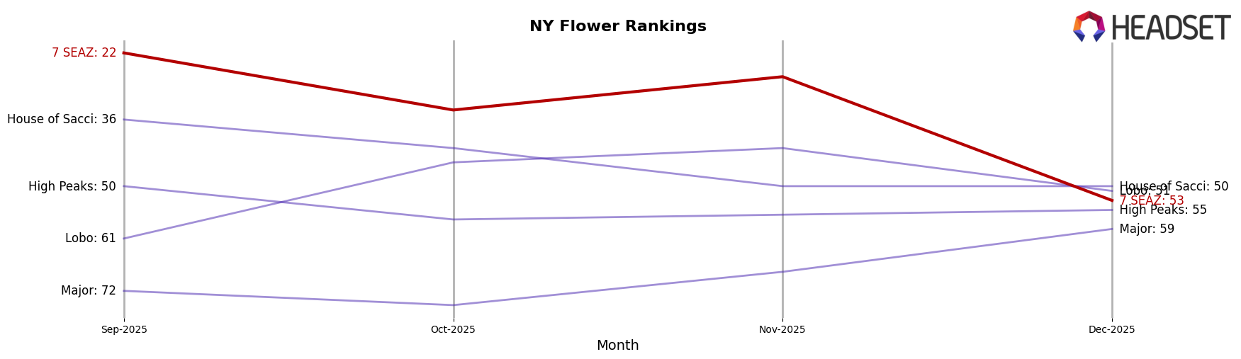7 SEAZ market ranking for NY Flower