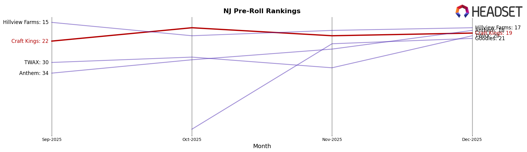 Craft Kings market ranking for NJ Pre-Roll