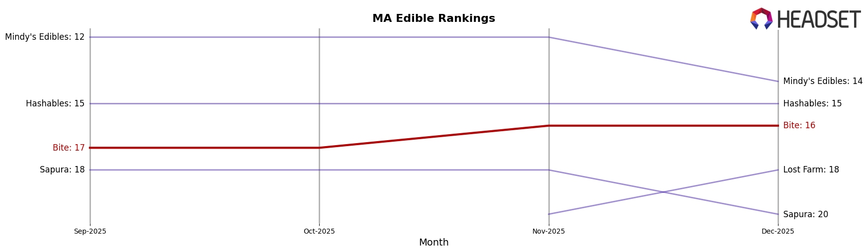 Bite market ranking for MA Edible