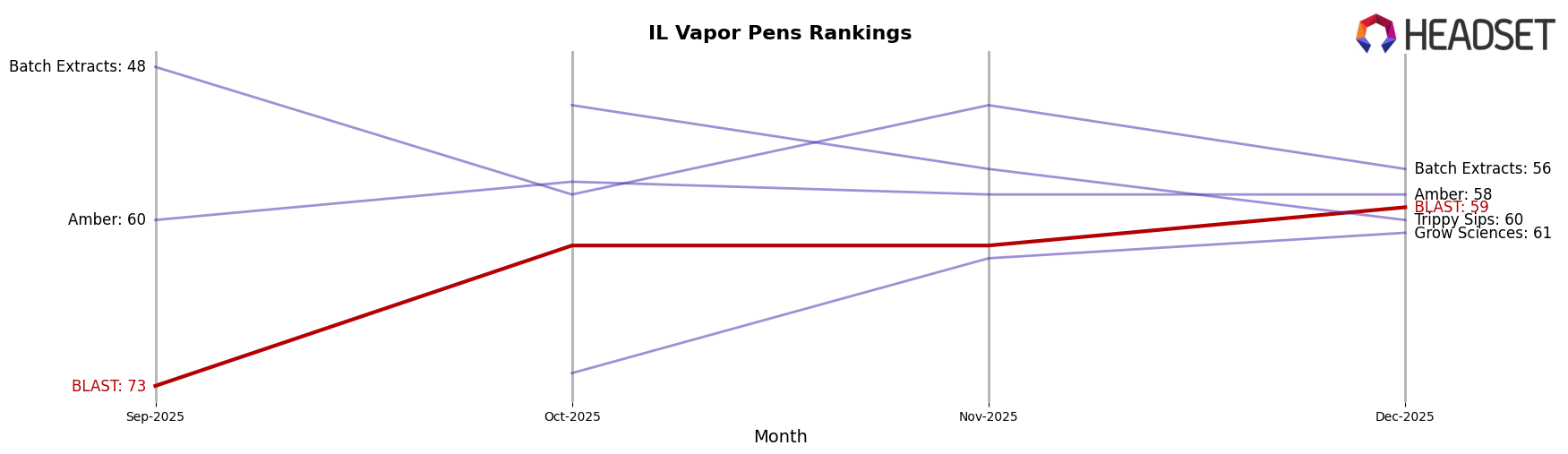 BLAST market ranking for IL Vapor Pens