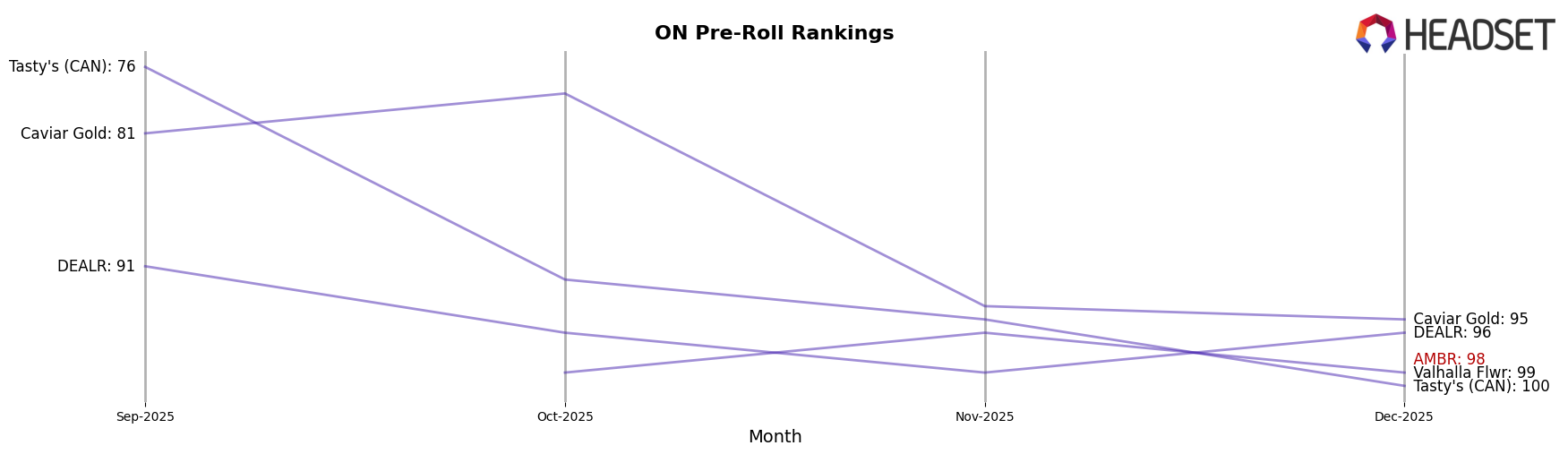 AMBR market ranking for ON Pre-Roll