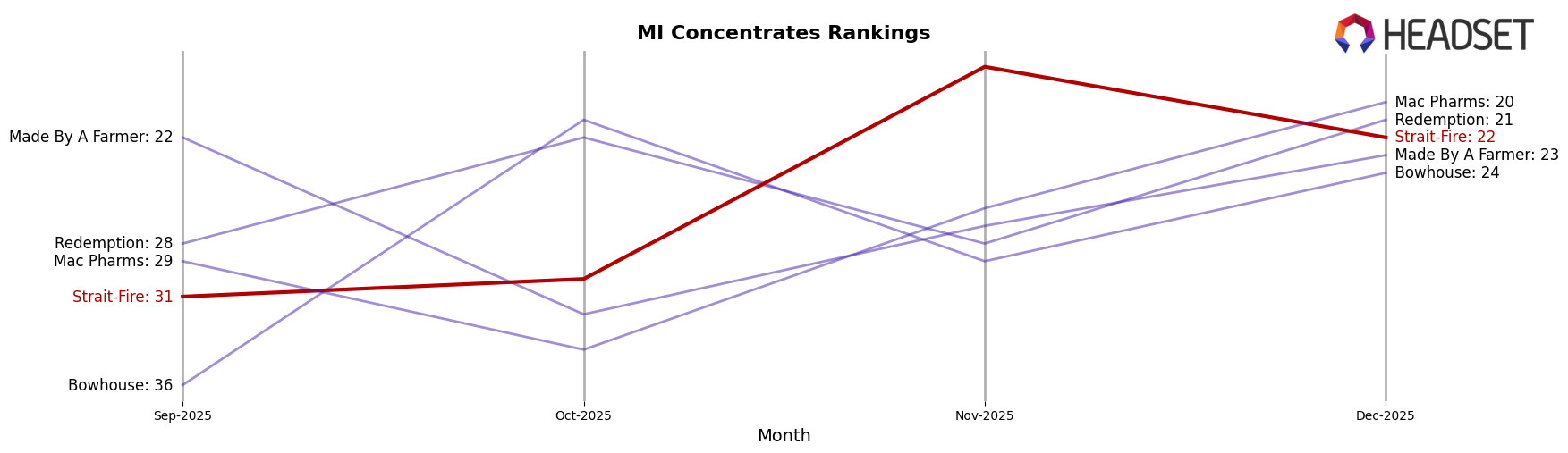 Strait-Fire market ranking for MI Concentrates
