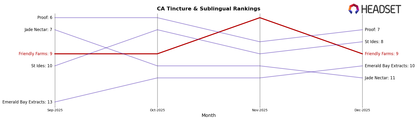 Friendly Farms market ranking for CA Tincture & Sublingual
