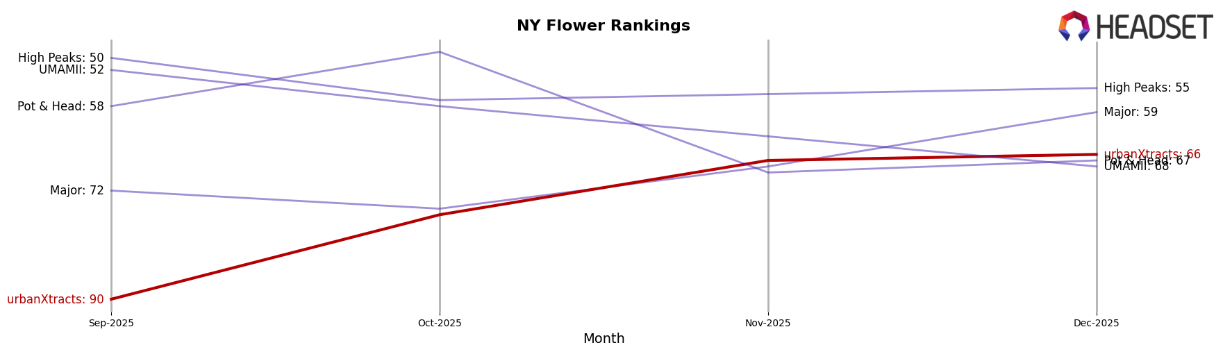 urbanXtracts market ranking for NY Flower