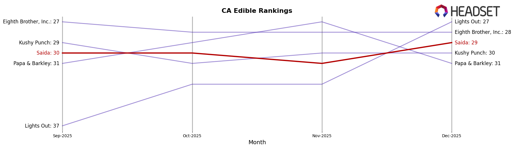 Saida market ranking for CA Edible