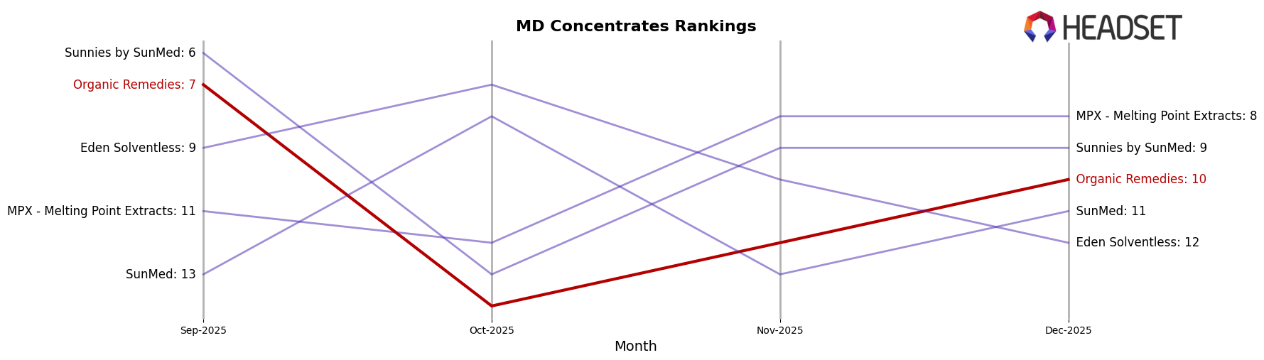 Organic Remedies market ranking for MD Concentrates