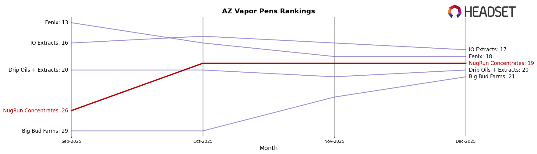 NugRun Concentrates market ranking for AZ Vapor Pens