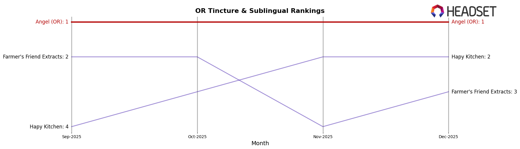 Angel (OR) market ranking for OR Tincture & Sublingual