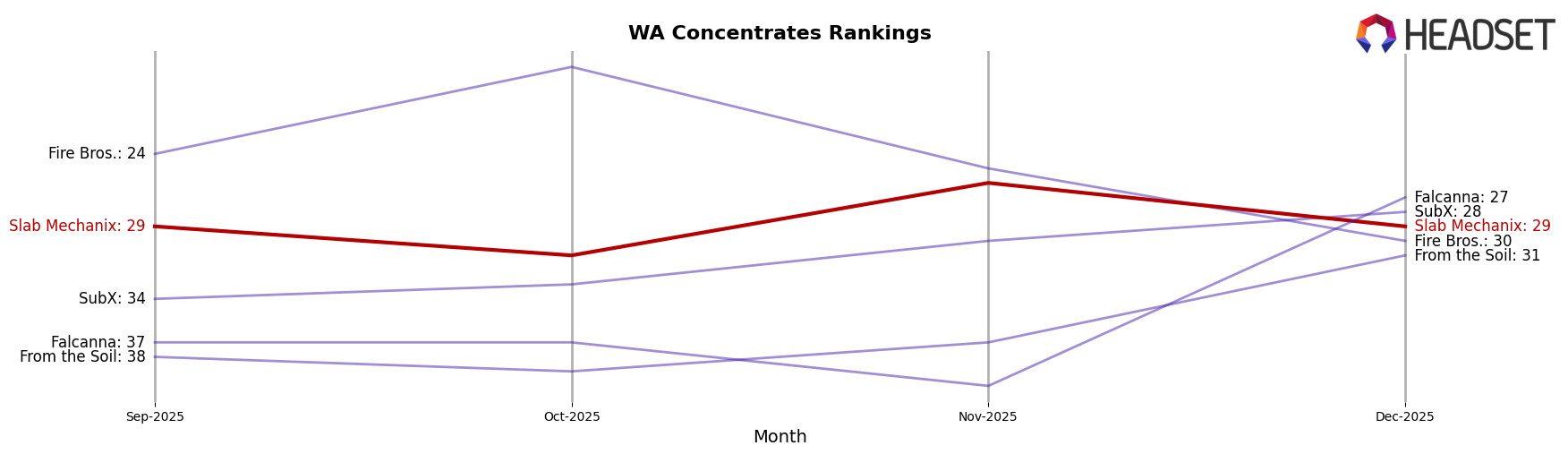Slab Mechanix market ranking for WA Concentrates