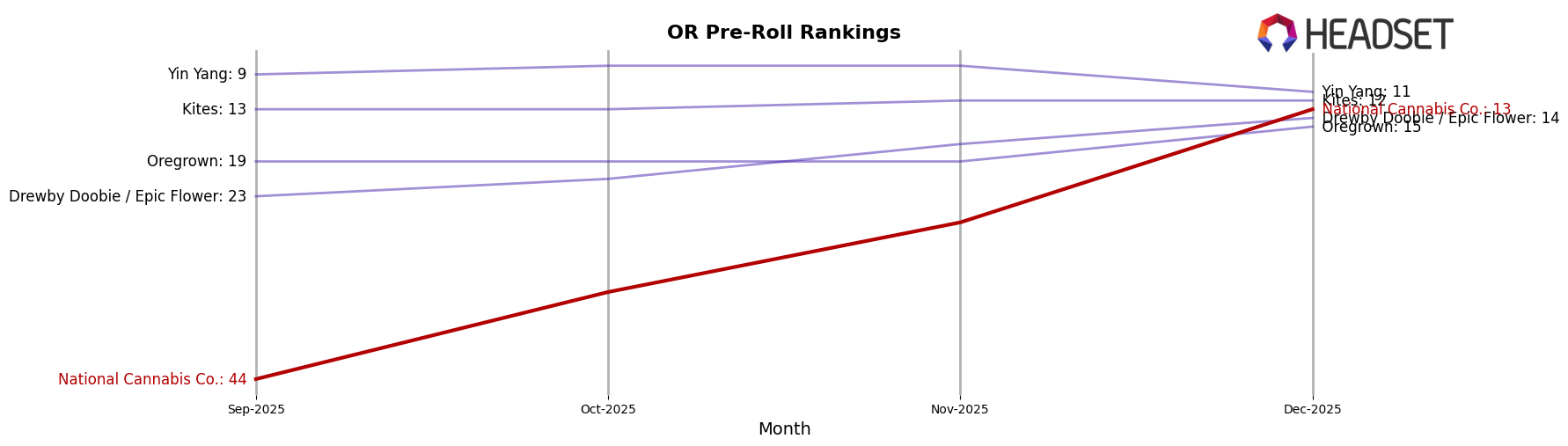 National Cannabis Co. market ranking for OR Pre-Roll