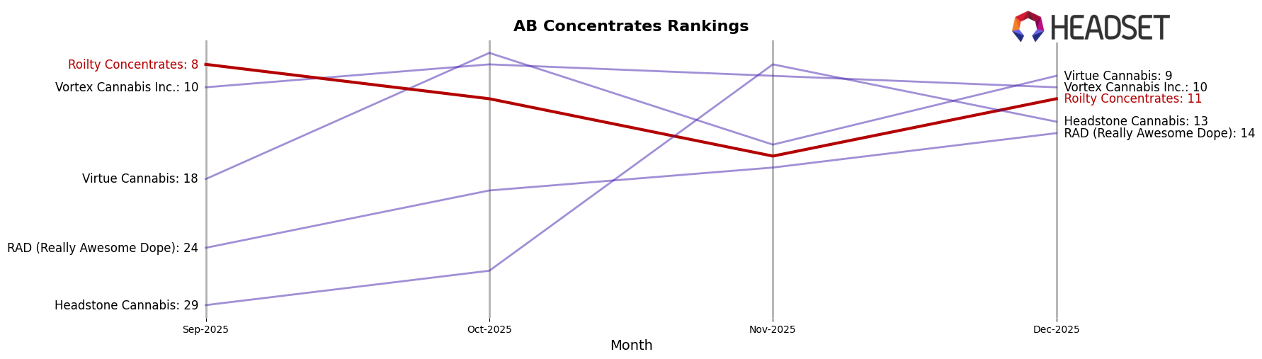Roilty Concentrates market ranking for AB Concentrates