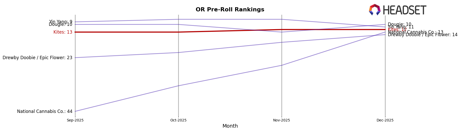 Kites market ranking for OR Pre-Roll