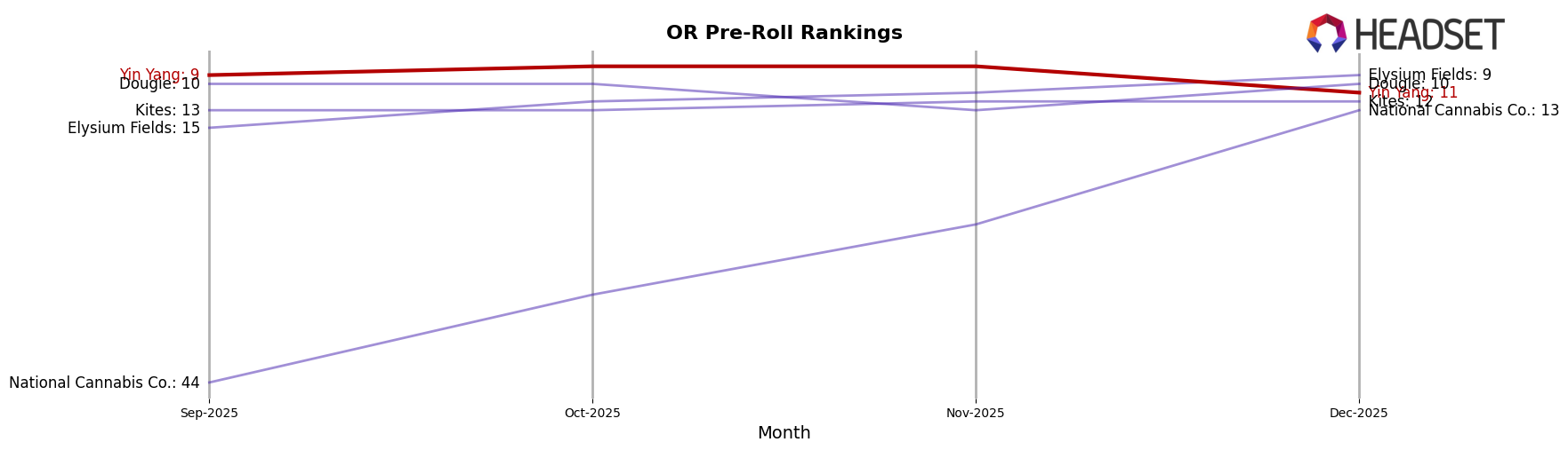 Yin Yang market ranking for OR Pre-Roll