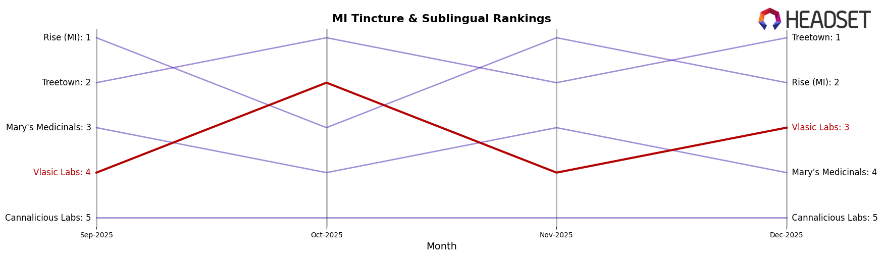 Vlasic Labs market ranking for MI Tincture & Sublingual