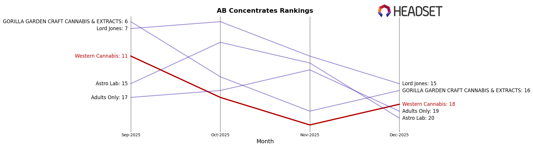 Western Cannabis market ranking for AB Concentrates
