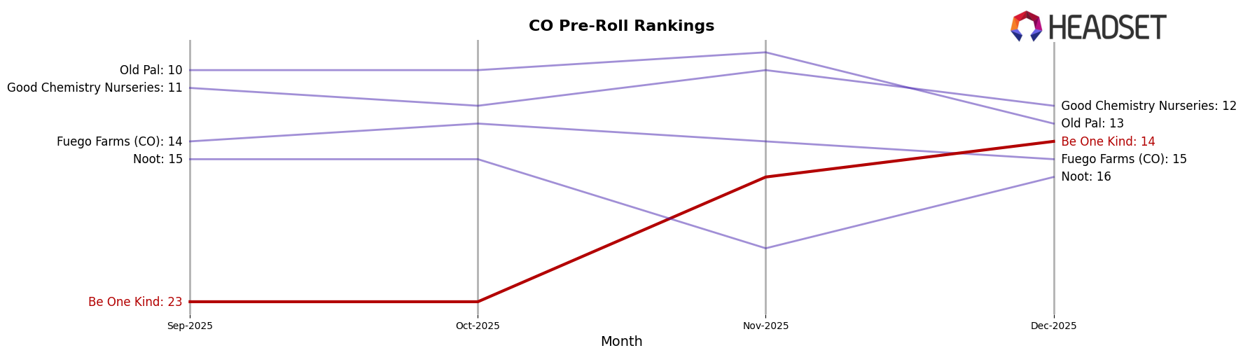 Be One Kind market ranking for CO Pre-Roll