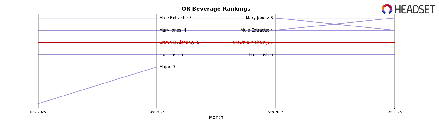 Crown B Alchemy market ranking for OR Beverage
